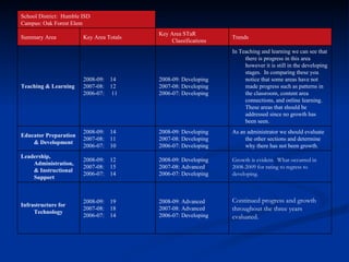 Continued progress and growth throughout the three years evaluated. 2008-09: Advanced 2007-08: Advanced 2006-07: Developing 2008-09:  19 2007-08:  18 2006-07:  14 Infrastructure for Technology Growth is evident.  What occurred in 2008-2009 for rating to regress to developing. 2008-09: Developing 2007-08: Advanced 2006-07: Developing 2008-09:  12 2007-08:  15 2006-07:  14  Leadership, Administration, & Instructional Support As an administrator we should evaluate the other sections and determine why there has not been growth. 2008-09: Developing 2007-08: Developing 2006-07: Developing 2008-09:  14 2007-08:  11 2006-07:  10 Educator Preparation & Development In Teaching and learning we can see that there is progress in this area however it is still in the developing stages.  In comparing these you notice that some areas have not made progress such as patterns in the classroom, content area connections, and online learning.  These areas that should be addressed since no growth has been seen. 2008-09: Developing 2007-08: Developing 2006-07: Developing 2008-09:  14 2007-08:  12 2006-07:  11 Teaching & Learning Trends Key Area STaR Classifications Key Area Totals Summary Area    School District:  Humble ISD Campus: Oak Forest Elem 