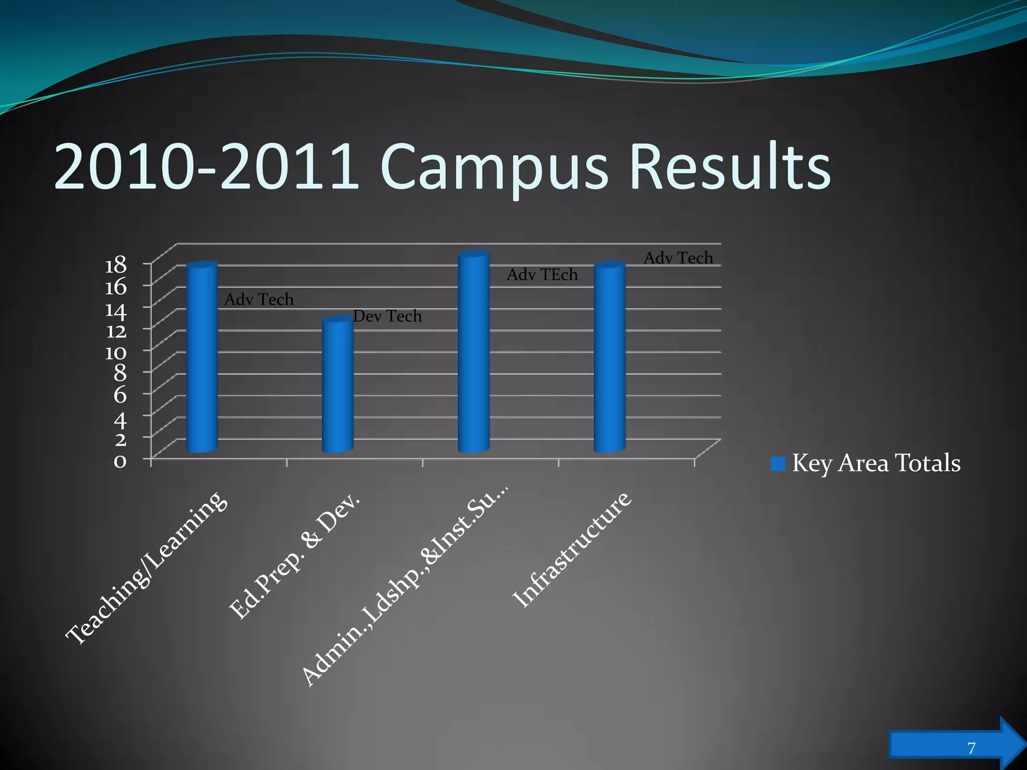 2010-2011 Campus Results
                                       Adv Tech
 18                         Adv TEch
 16   Adv Tech
 14              Dev Tech
 12
 10
  8
  6
  4
  2
  0                                               Key Area Totals




                                                                    7
 