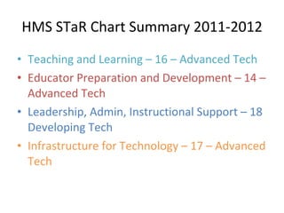 HMS STaR Chart Summary 2011-2012 Teaching and Learning – 16 – Advanced Tech Educator Preparation and Development – 14 – Advanced Tech Leadership, Admin, Instructional Support – 18 Developing Tech Infrastructure for Technology – 17 – Advanced Tech 