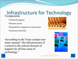 Infrastructure for Technology Components Technical support Internet access  Demand for computers in classrooms Local area networks According to the Texas campus star chart manual, “the infrastructure of a school is the critical element of support for all four areas of technology.”   Campus  STaR  Chart 