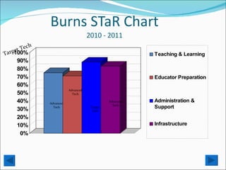 Burns STaR Chart 2010 - 2011 Target Tech Advanced Tech Advanced Tech Target  Tech Advanced Tech 