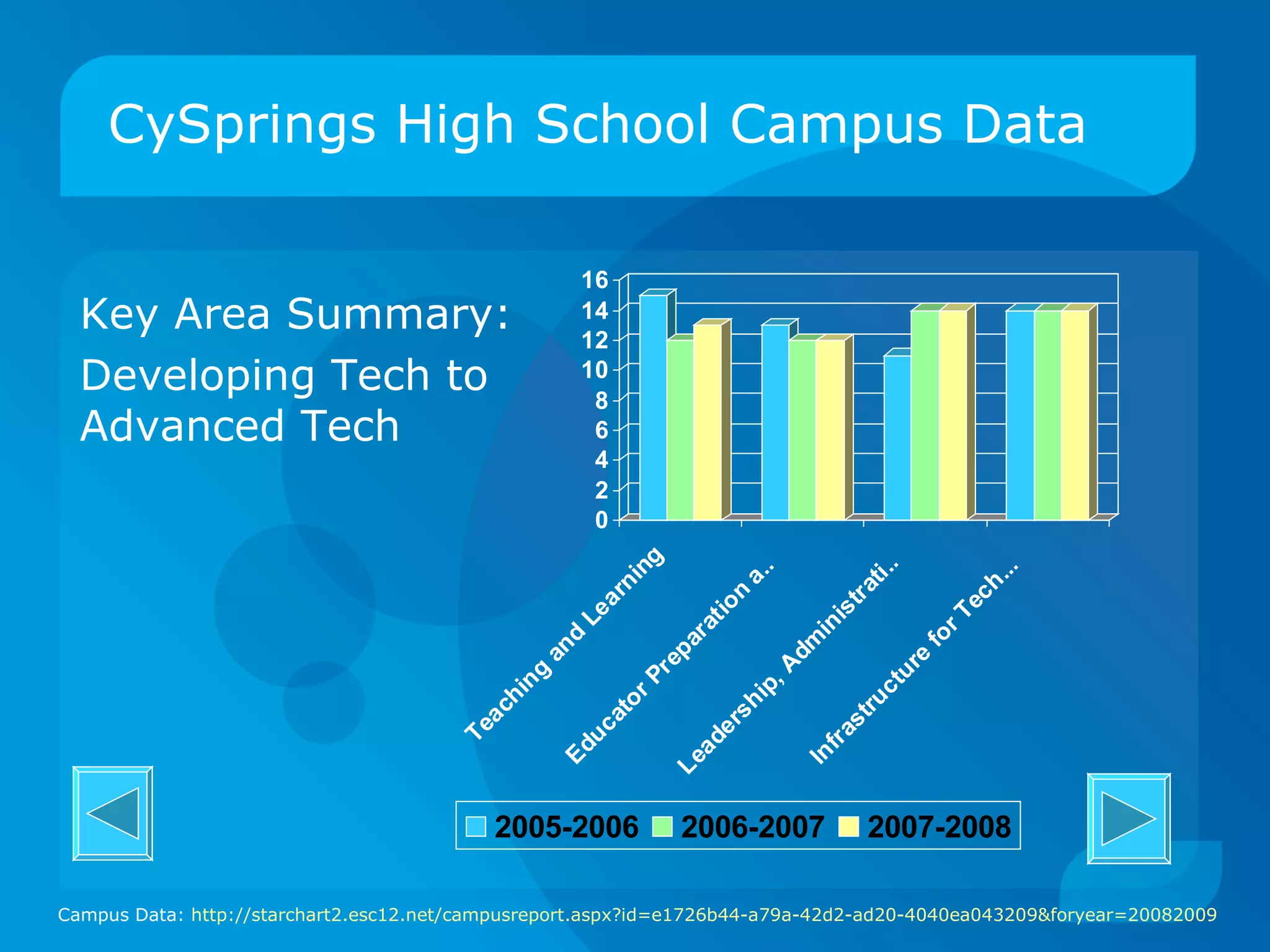 CySprings High School Campus Data Key Area Summary: Developing Tech to Advanced Tech Campus Data:  http://starchart2.esc12.net/campusreport.aspx?id=e1726b44-a79a-42d2-ad20-4040ea043209&foryear=20082009   