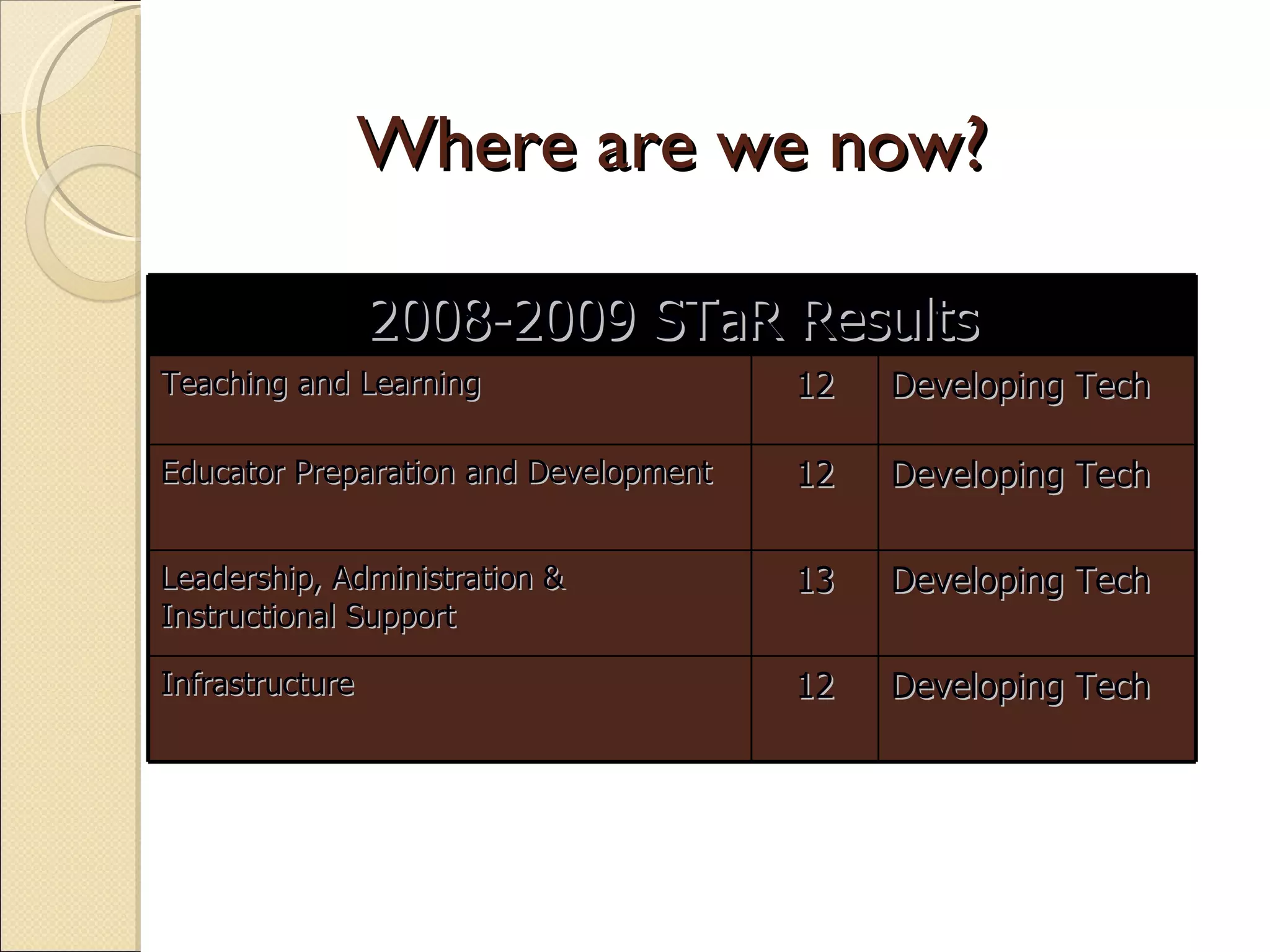 Where are we now? 2008-2009 STaR Results Teaching and Learning 12 Developing Tech Educator Preparation and Development 12 Developing Tech Leadership, Administration & Instructional Support 13 Developing Tech Infrastructure  12 Developing Tech 