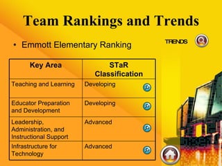 Team Rankings and Trends Emmott Elementary Ranking TRENDS Advanced Infrastructure for Technology Advanced Leadership, Administration, and Instructional Support Developing Educator Preparation and Development Developing Teaching and Learning STaR Classification Key Area 