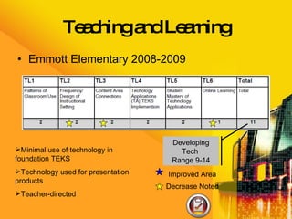 Teaching and Learning Emmott Elementary 2008-2009 Developing Tech  Range 9-14 Minimal use of technology in foundation TEKS Technology used for presentation products Teacher-directed Improved Area Decrease Noted 