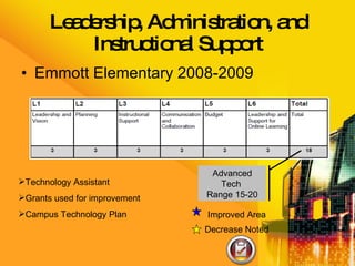 Leadership, Administration, and Instructional Support Emmott Elementary 2008-2009 Advanced Tech  Range 15-20 Technology Assistant Grants used for improvement Campus Technology Plan Improved Area Decrease Noted 