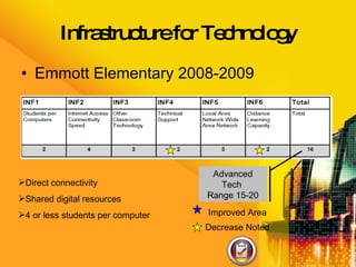 Infrastructure for Technology Emmott Elementary 2008-2009 Advanced Tech  Range 15-20 Direct connectivity Shared digital resources 4 or less students per computer Improved Area Decrease Noted 