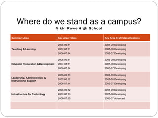 Where do we stand as a campus? Nikki Rowe High School Summary Area  Key Area Totals Key Area STaR Classifications Teaching & Learning 2008-09:11 2007-08:11 2006-07:14 2008-09:Developing 2007-08:Developing 2006-07:Developing Educator Preparation & Development 2008-09:11 2007-08:11 2006-07:14 2008-09:Developing 2007-08:Developing 2006-07:Developing Leadership, Administration, & Instructional Support 2008-09:13 2007-08:12 2006-07:14 2008-09:Developing 2007-08:Developing 2006-07:Developing Infrastructure for Technology 2008-09:12 2007-08:13 2006-07:15 2008-09:Developing 2007-08:Developing 2006-07:Advanced 