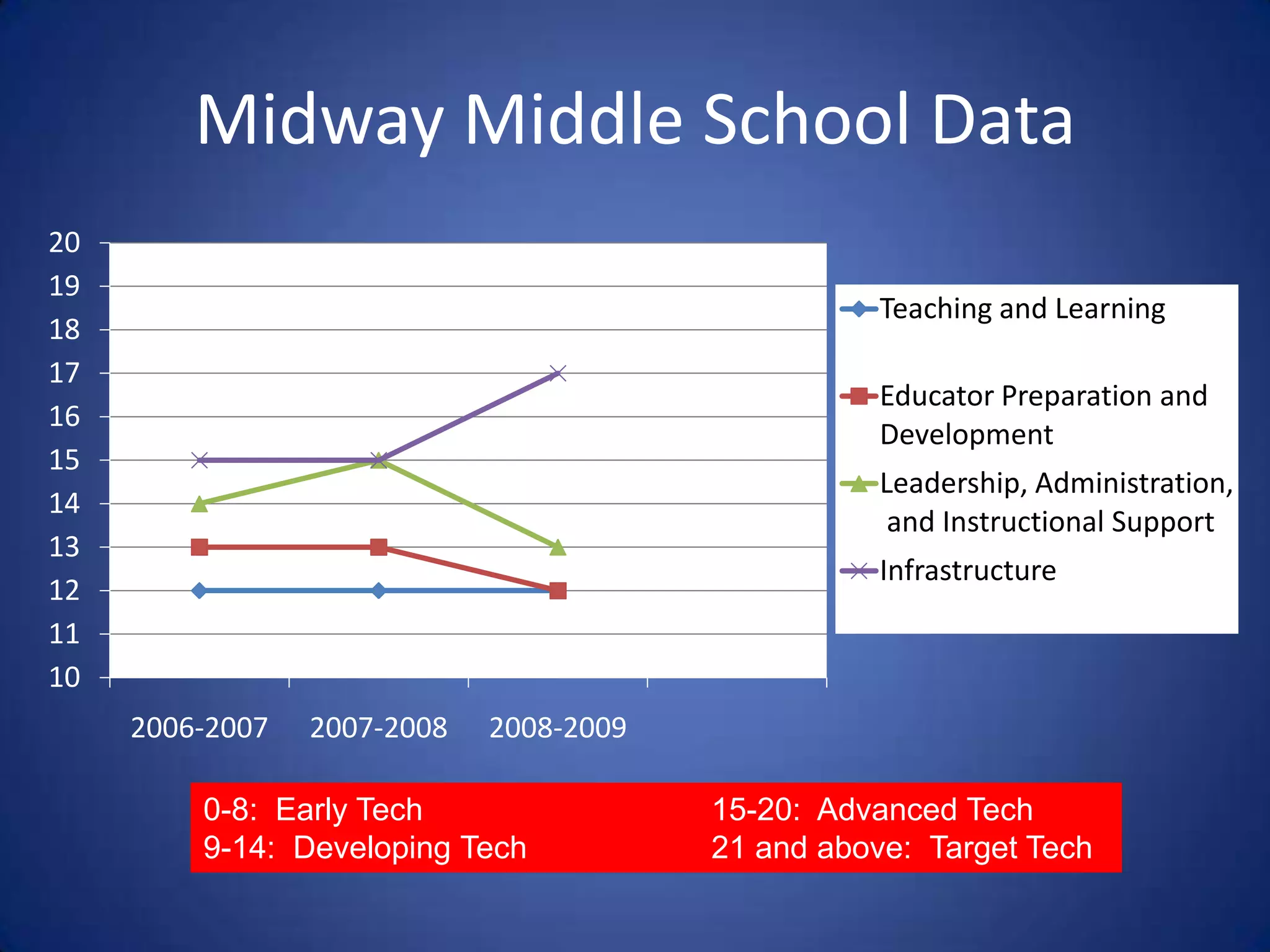 Identify needs for on-going professional development and raise awareness of research-based instructional goals.Long-Range Plan for Technology, 2006-2020