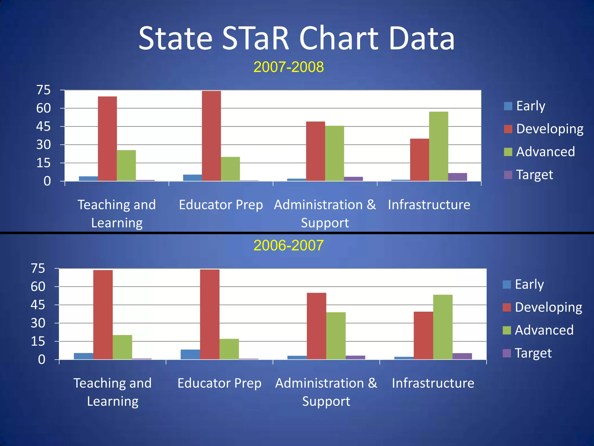 Components of the STaR ChartFOUR KEY AREASTeaching and Learning