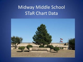 Midway Middle SchoolSTaR Chart Data 