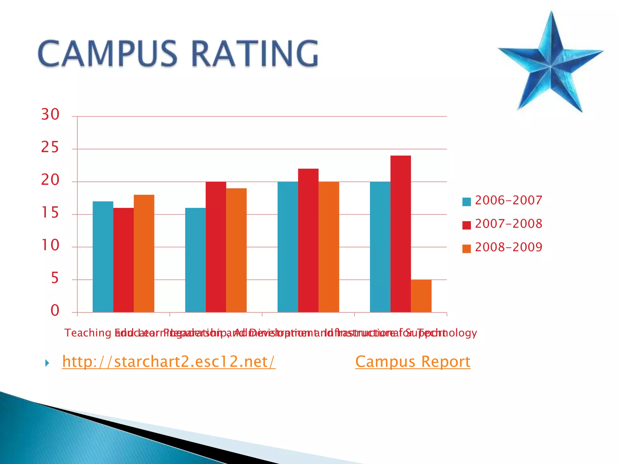 http://starchart2.esc12.net/Campus ReportCAMPUS RATING