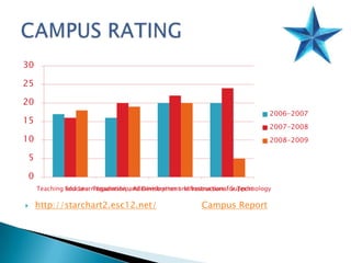 http://starchart2.esc12.net/Campus ReportCAMPUS RATING
