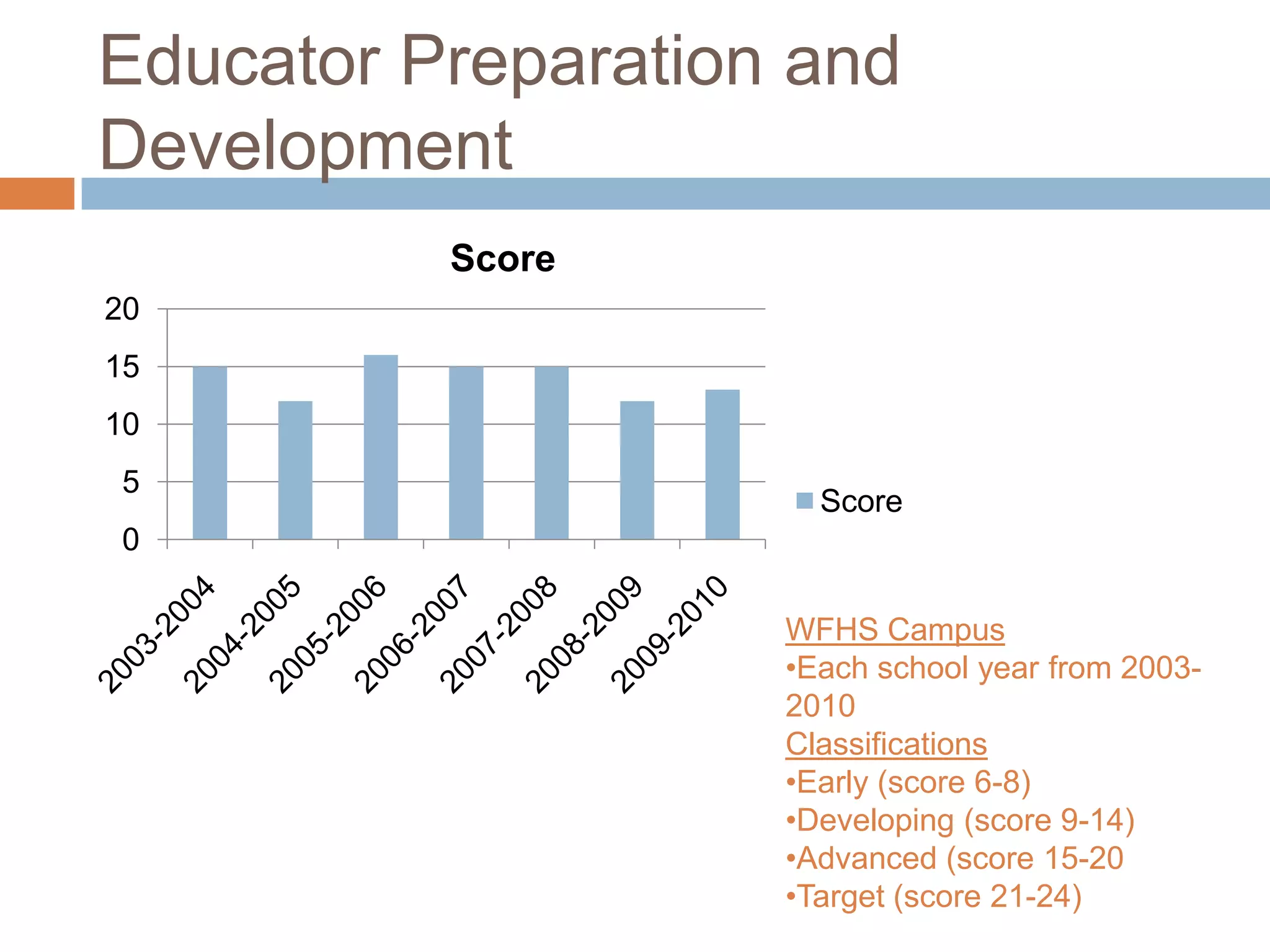 Advanced (score 15-20