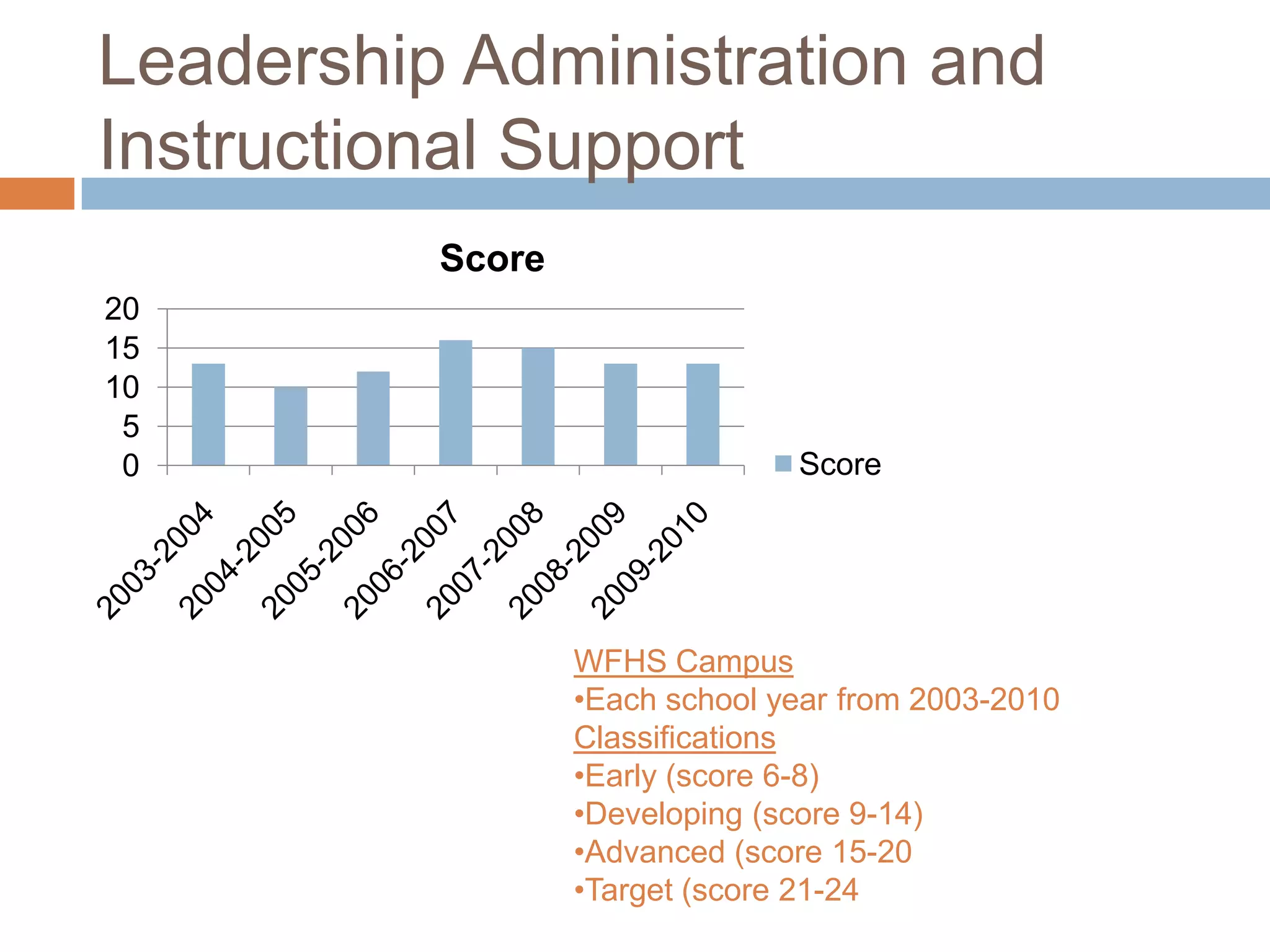 Educator Preparation and DevelopmentWFHS CampusEach school year from 2003-2010ClassificationsEarly (score 6-8)