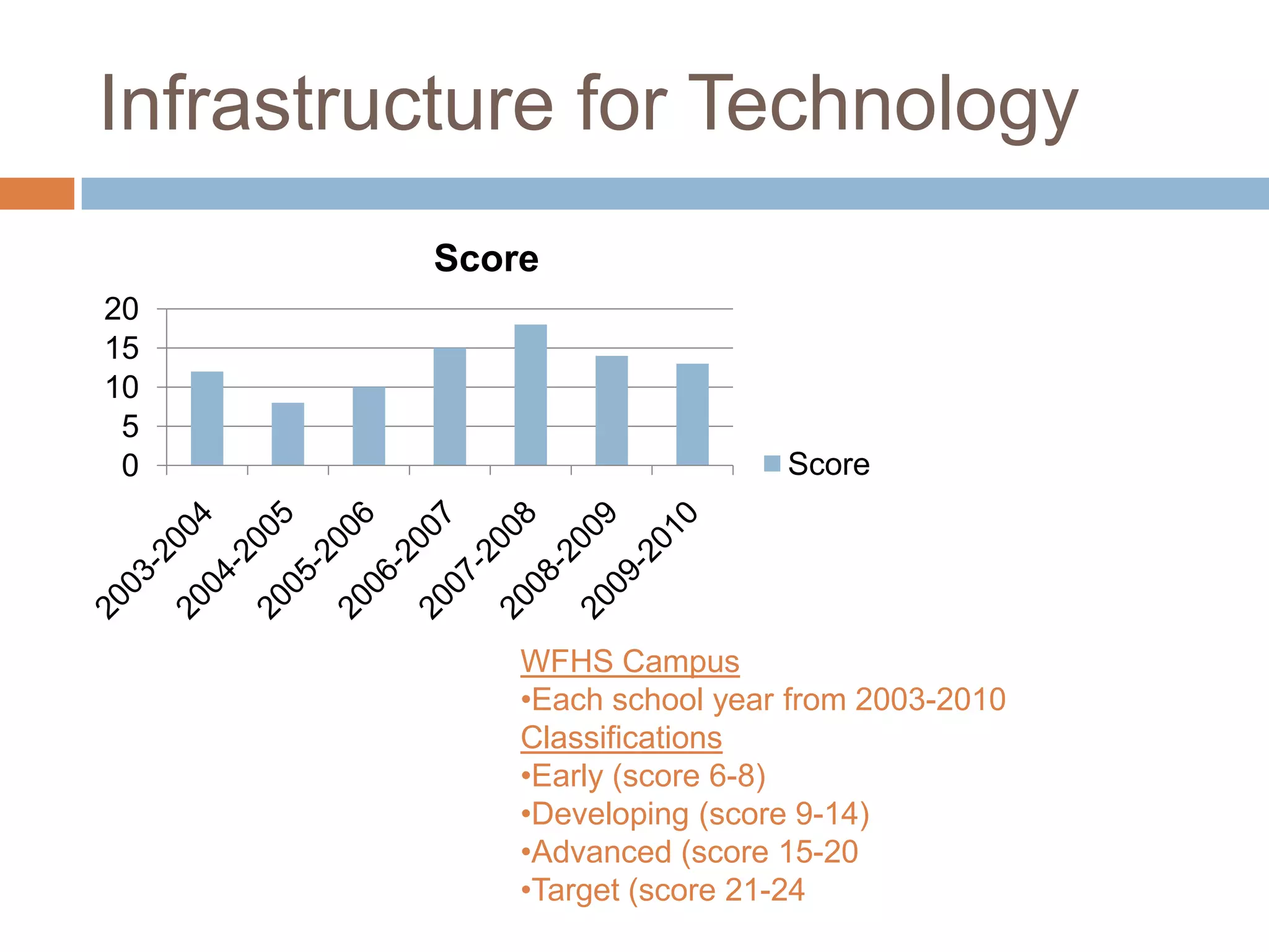 Advanced (score 15-20