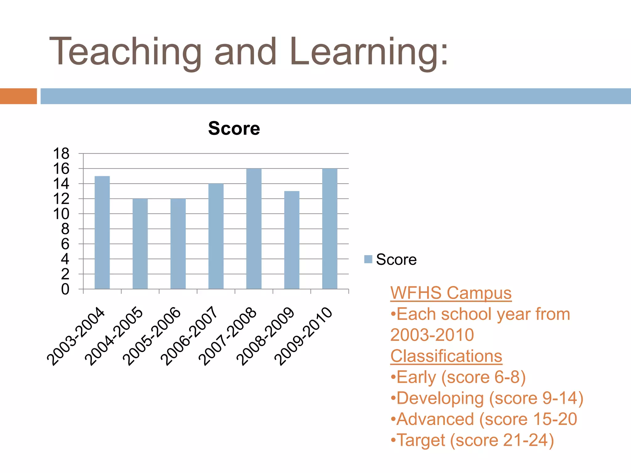 Teaching and Learning:WFHS CampusEach school year from 2003-2010ClassificationsEarly (score 6-8)