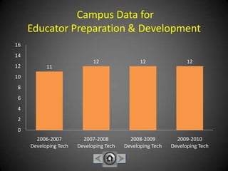  Campus Data for Educator Preparation & Development