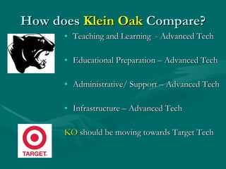 How does  Klein Oak  Compare? Teaching and Learning  - Advanced Tech Educational Preparation – Advanced Tech Administrative/ Support – Advanced Tech Infrastructure – Advanced Tech KO  should be moving towards Target Tech 