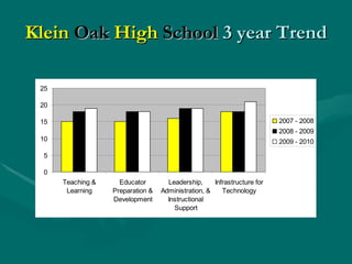 Klein   Oak   High   School  3 year Trend 