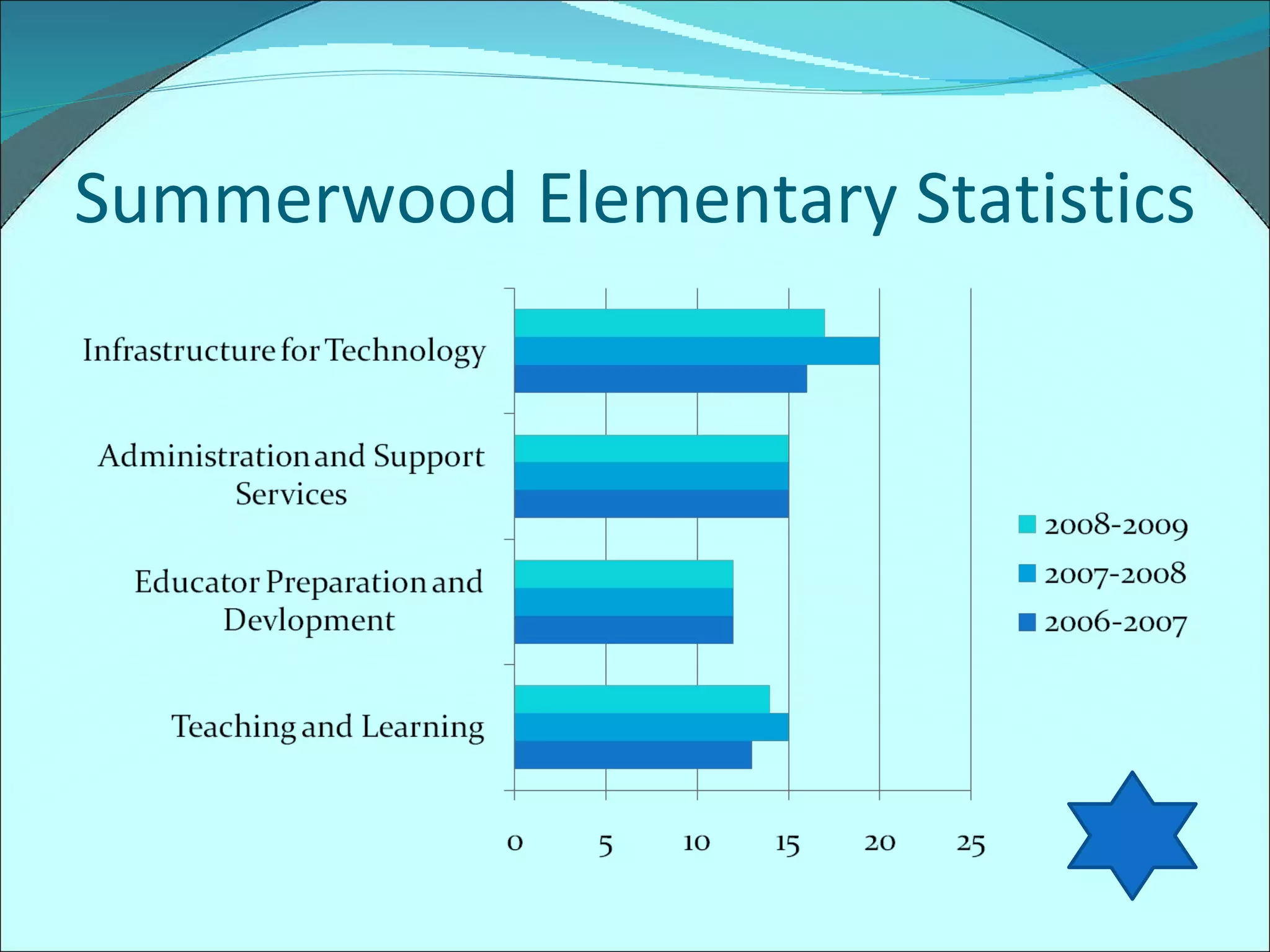 Summerwood Elementary Statistics 