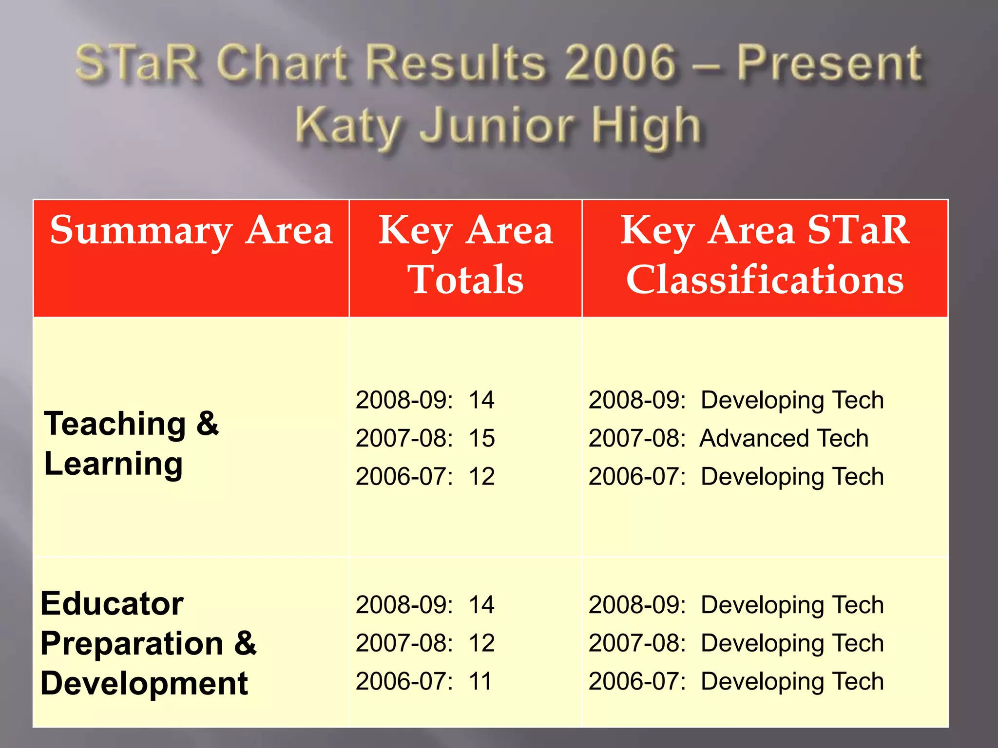 STaR Chart Results 2006 – PresentKaty Junior High
