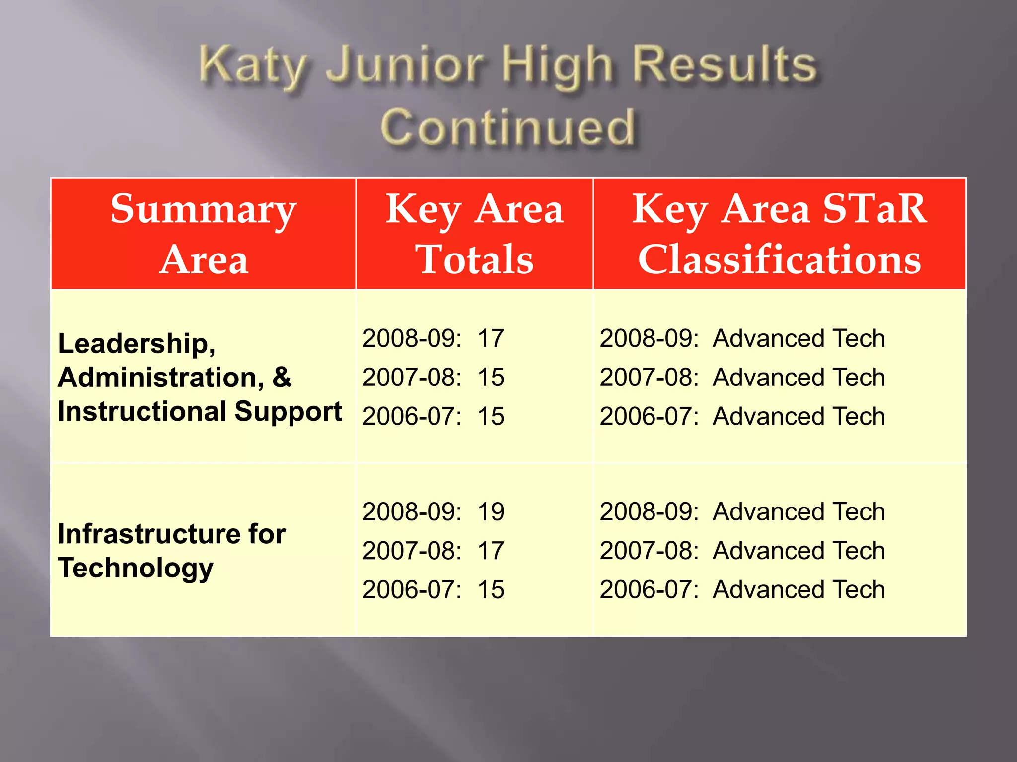 Katy Junior High Results Continued