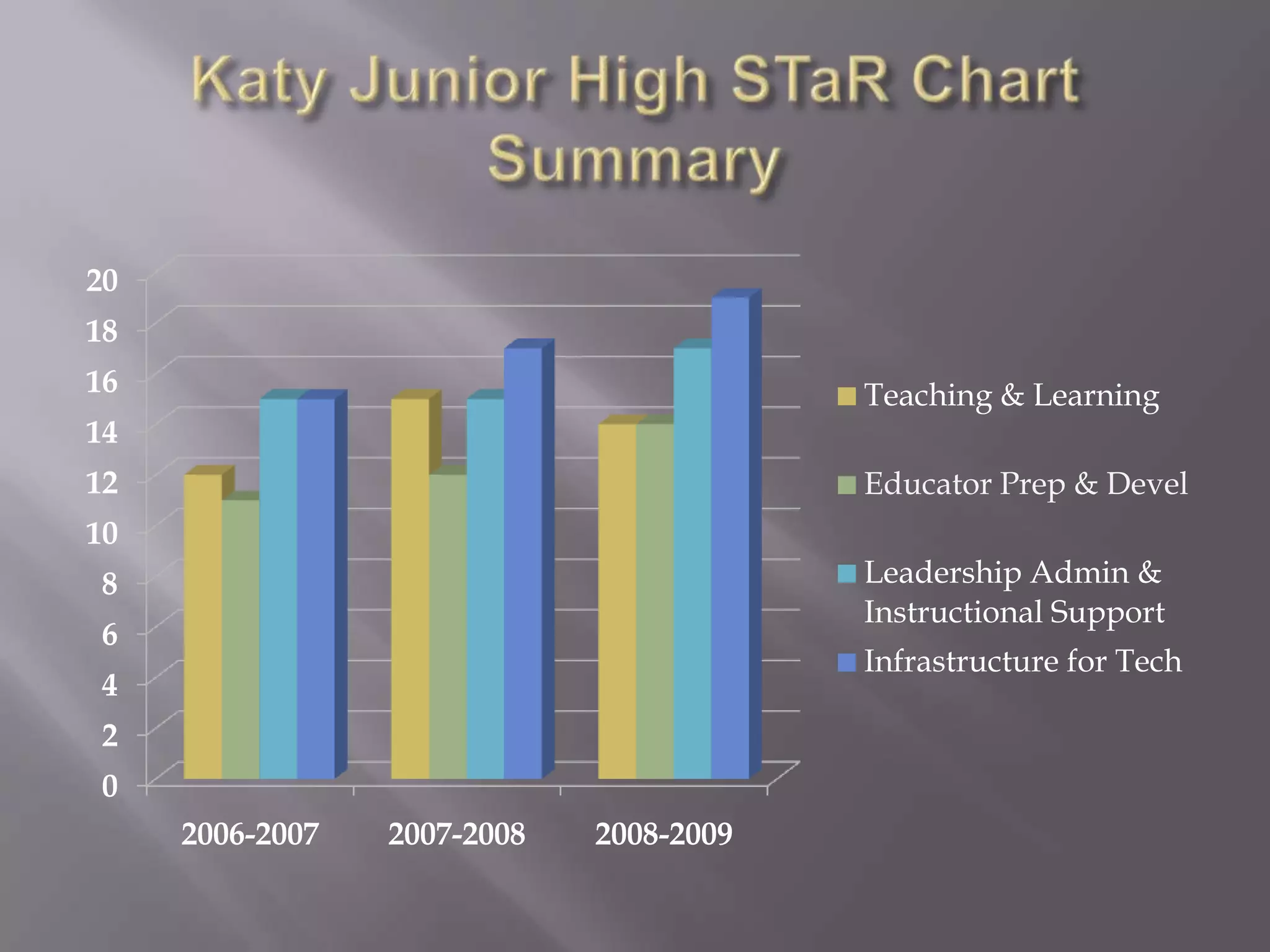 Katy Junior High STaR Chart Summary