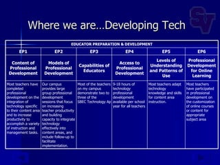Where we are…Developing Tech EDUCATOR PREPARATION & DEVELOPMENT Most teachers have participated in professional development on the customization of online courses or content for appropriate subject area Most teachers adapt technology knowledge and skills for content area instruction. 9-18 hours of technology professional development available per school year for all teachers Most of the teachers on my campus demonstrate two to three of the  SBEC Technology Applications Standards Our campus provides large group professional development sessions that focus on increasing teacher productivity and building capacity to integrate technology effectively into content areas, and include follow-up to facilitate implementation. Most teachers have completed professional development on the integration of technology specific to their content area and to increase productivity to accomplish a variety of instruction and management tasks. Professional Development for Online Learning Levels of Understanding and Patterns of Use Access to Professional Development Capabilities of Educators Models of Professional Development Content of Professional Development EP6 EP5 EP4 EP3 EP2 EP1 