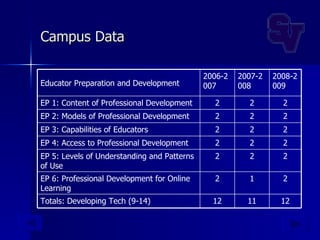 Campus Data 2 1 2 EP 6: Professional Development for Online Learning 12 11 12 Totals: Developing Tech (9-14) 2 2 2 EP 5: Levels of Understanding and Patterns of Use 2 2 2 EP 4: Access to Professional Development 2 2 2 EP 3: Capabilities of Educators 2 2 2 EP 2: Models of Professional Development 2 2 2 EP 1: Content of Professional Development 2008-2009 2007-2008 2006-2007 Educator Preparation and Development 