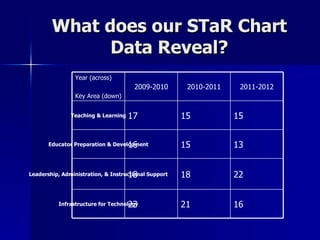 What does our STaR Chart Data Reveal? Year (across) Key Area (down) 2009-2010 2010-2011 2011-2012 Teaching & Learning 17 15 15 Educator Preparation & Development 16 15 13 Leadership, Administration, & Instructional Support 18 18 22 Infrastructure for Technology 23 21 16 