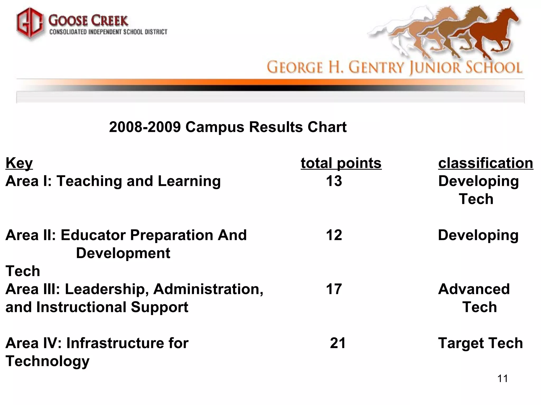 2008-2009 Campus Results Chart   Key   total points classification Area I: Teaching and Learning    13 Developing    Tech Area II: Educator Preparation And    12  Developing  Development    Tech    Area III: Leadership, Administration,    17 Advanced and Instructional Support  Tech Area IV: Infrastructure for 21  Target Tech Technology  
