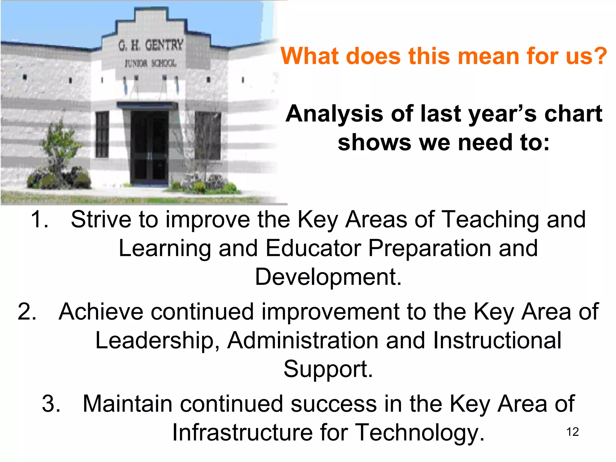 What does this mean for us? Analysis of last year’s chart shows we need to: Strive to improve the Key Areas of Teaching and Learning and Educator Preparation and Development. Achieve continued improvement to the Key Area of Leadership, Administration and Instructional Support. Maintain continued success in the Key Area of Infrastructure for Technology. 