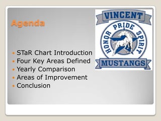 Agenda


   STaR Chart Introduction
   Four Key Areas Defined
   Yearly Comparison
   Areas of Improvement
   Conclusion
 