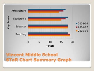 Infrastucture
Key Areas



              Leadership

                                                       2008-09
                Educator                               2006-07
                                                       2005-06
                Teaching


                            0   5    10      15   20
                                    Totals


Vincent Middle School
STaR Chart Summary Graph
 