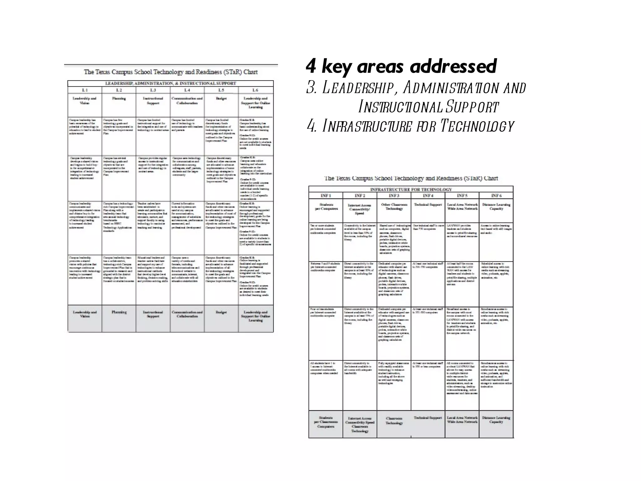4 key areas addressed 3. Leadership, Administration and Instructional Support 4. Infrastructure for Technology 