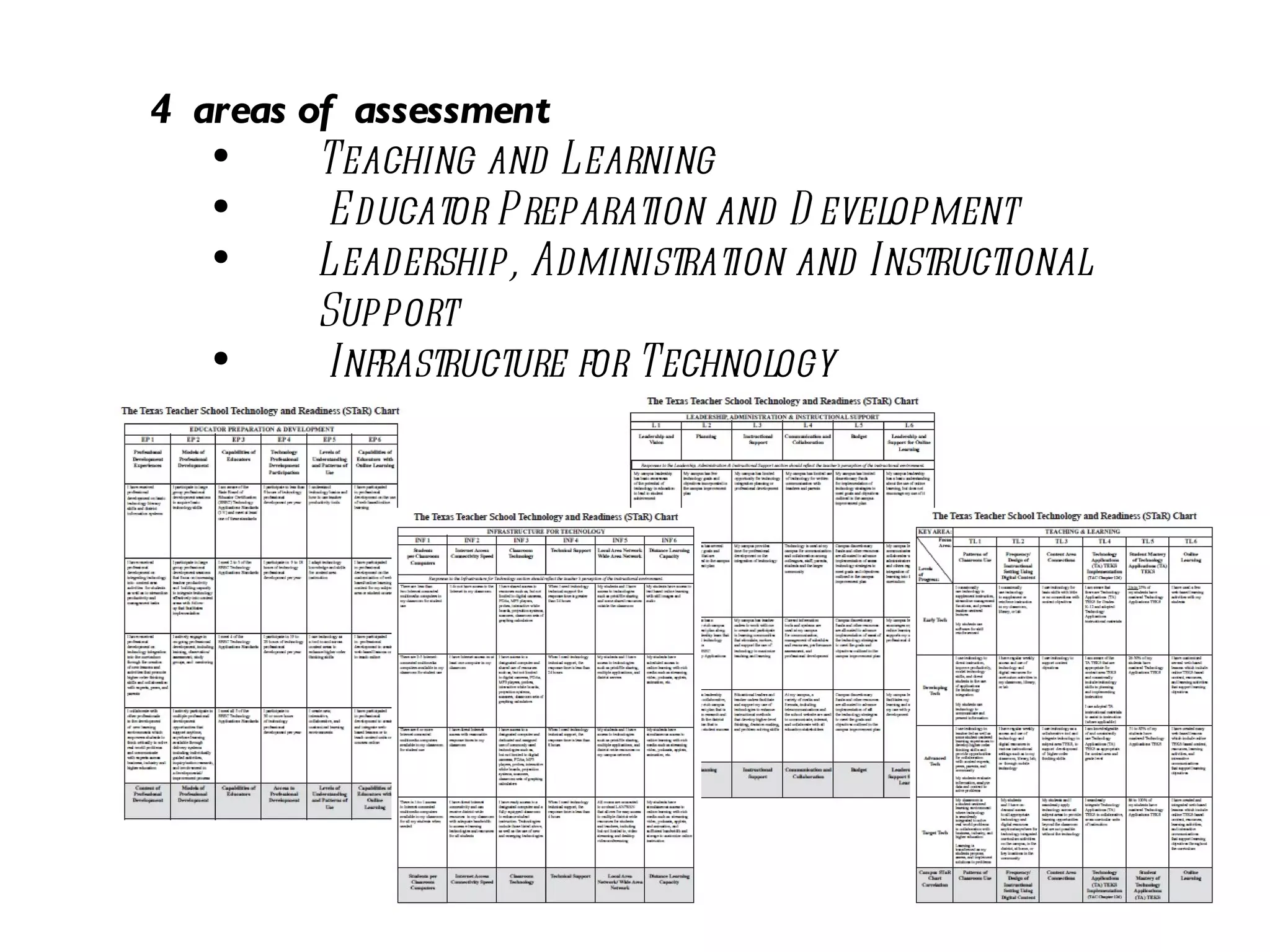4  areas of  assessment Teaching and Learning Educator Preparation and Development Leadership, Administration and Instructional Support Infrastructure for Technology 