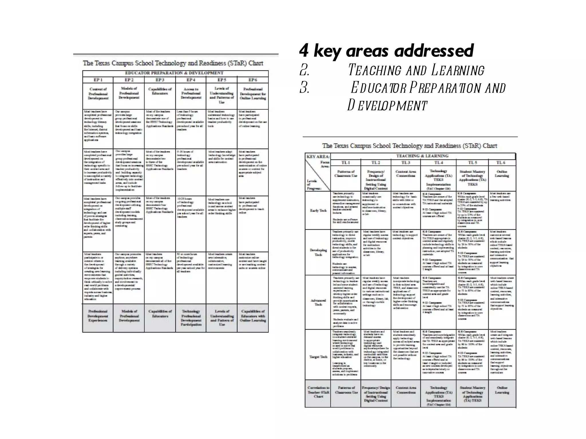 4 key areas addressed Teaching and Learning Educator Preparation and Development 
