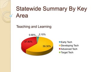 Statewide Summary By Key
Area
Teaching and Learning

       0.90%   2.10%


    37.80%                Early Tech
                 59.30%   Developing Tech
                          Advanced Tech
                          Target Tech
 