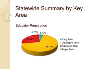 Statewide Summary by Key
Area
Educator Preparation
          0.70% 3.70%

       26.80%                Early Tech
                             Developing Tech
                    68.70%   Advanced Tech
                             Target Tech
 