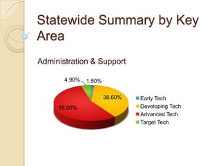 Statewide Summary by Key
Area
Administration & Support

       4.90%   1.50%

                       38.60%   Early Tech
     55.00%                     Developing Tech
                                Advanced Tech
                                Target Tech
 
