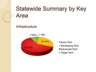 Statewide Summary by Key
Area
Infrastructure

         7.60% 1.10%

                 30.40%   Early Tech
                          Developing Tech
     61.00%
                          Advanced Tech
                          Target Tech
 
