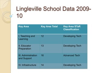 Lingleville School Data 2009-
10
Key Area              Key Area Total   Key Area STaR
                                       Classification

I. Teaching and       12               Developing Tech
Learning

II. Educator          13               Developing Tech
Preparation

III. Administration   16               Advanced Tech
and Support

IV. Infrastructure    14               Developing Tech
 