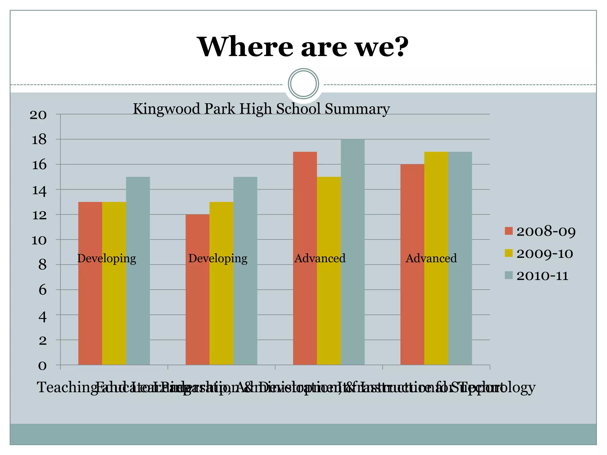 Where are we?

20            Kingwood Park High School Summary
18
16
14
12
                                                                    2008-09
10
     Developing      Developing     Advanced        Advanced        2009-10
8
                                                                    2010-11
 6
 4
 2
0
Teaching and Learning
        Educator Preparation & Development& Instructional Support
                Leadership, Administration,
                                          Infrastructure for Technology
 