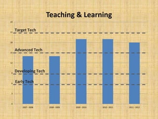 Teaching & Learning
24



21
     Target Tech

18



15
     Advanced Tech

12



 9
     Developing Tech

 6
     Early Tech

 3



 0
         2007 - 2008   2008 - 2009   2009 - 2010   2010 - 2011   2011 - 2012
 