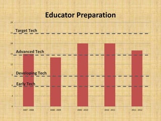 Educator Preparation
24



21
     Target Tech

18



15
     Advanced Tech

12



 9
     Developing Tech

 6   Early Tech

 3



 0
        2007 - 2008    2008 - 2009   2009 - 2010   2010 - 2011   2011 - 2012
 