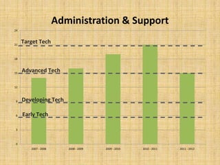 Administration & Support
24



21
     Target Tech

18



15
     Advanced Tech

12



 9   Developing Tech

 6   Early Tech

 3



 0
        2007 - 2008      2008 - 2009   2009 - 2010   2010 - 2011   2011 - 2012
 
