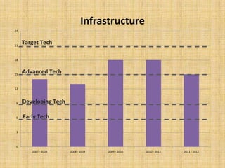 Infrastructure
24



21
     Target Tech

18



15
     Advanced Tech

12



 9   Developing Tech

 6   Early Tech

 3



 0
        2007 - 2008    2008 - 2009   2009 - 2010   2010 - 2011   2011 - 2012
 