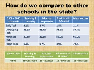 How do we compare to other
   schools in the state?
 2009 – 2010    Teaching &    Educator     Administration Infrastructure
  Statewide      Learning    Preparation     & Support
Early Tech     2.1%          3.7%          1.5%             1.1%
Developing     59.3%         68.7%         38.6%            30.4%
Tech
Advanced       37.8%         26.8%         55.0%            61.0%
Tech
Target Tech    0.9%          0.7%          4.9%             7.6%


2009 – 2010    Teaching &     Educator     Administration   Infrastructure
                Learning     Preparation     & Support
   MPHS        19 Advanced   18 Advanced   19 Advanced      18 Advanced
 