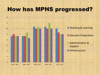 How has MPHS progressed?
24



21



18                                                                         Teaching & Learning

15
                                                                           Educator Preparation
12

                                                                           Administration &
 9
                                                                           Support
 6                                                                         Infrastructure

 3



 0
     2007 - 2008   2008 - 2009   2009 - 2010   2010 - 2011   2011 - 2012
 